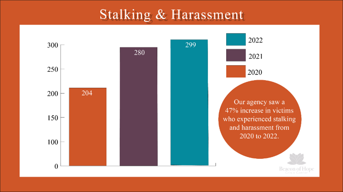 Our agency saw a 47% increase in victims who experienced stalking and harassment from 2020 to 2022.